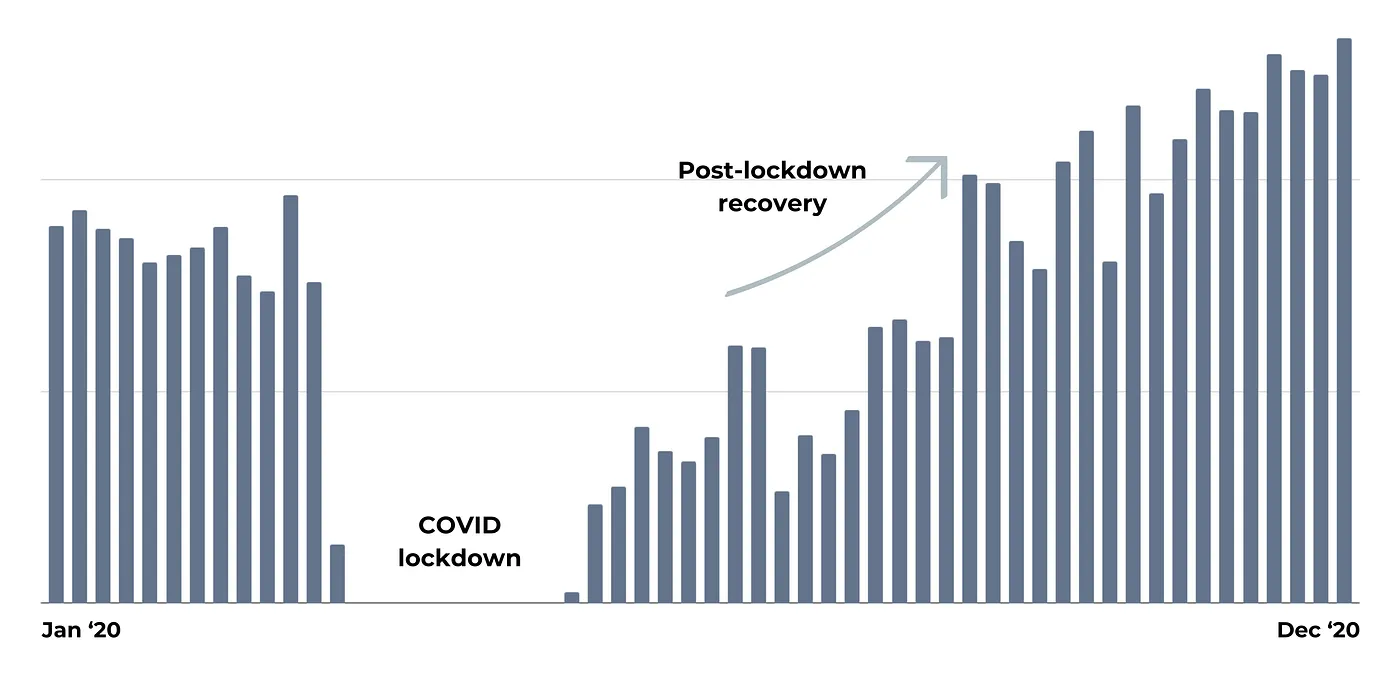 Weekly rides in 2020